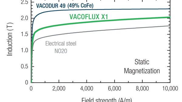 Static new curve of the CoFe alloy VACOFLUX X1 compared to NO20 and VACODUR 49. VACOFLUX X1 shows best values for CoFe materials at low field strengths.