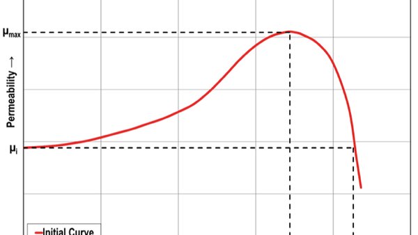 The permeability course of an arbitrary soft-magnetic alloy. The permeability is dependent of to what extent it is saturated with magnetic flux.
